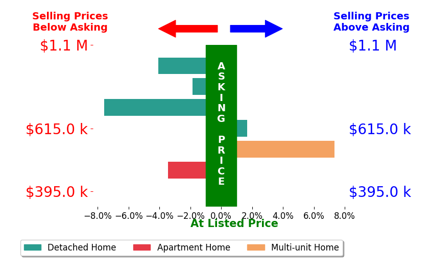 Bar chart comparing asking price vs selling price for LeAnne Moore