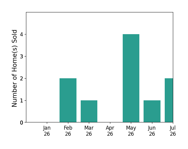 Bar chart of total home sales by Kale Dunning over the past 12 months