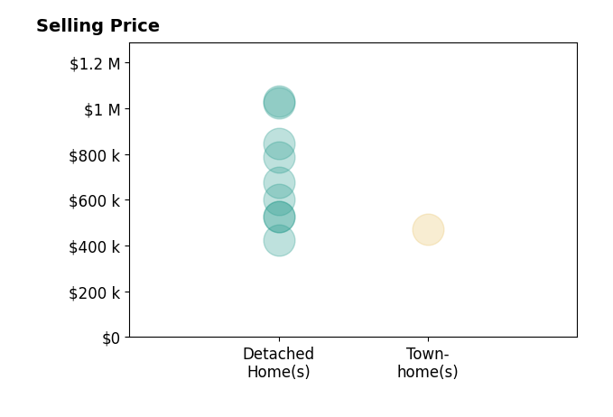 Histogram of home sales price ranges for Kale Dunning