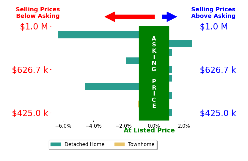Bar chart comparing asking price vs selling price for Kale Dunning