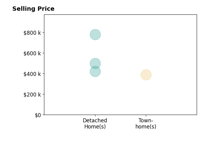 Histogram of home sales price ranges for Trevor Anderson