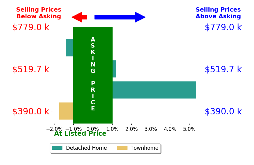 Bar chart comparing asking price vs selling price for Trevor Anderson