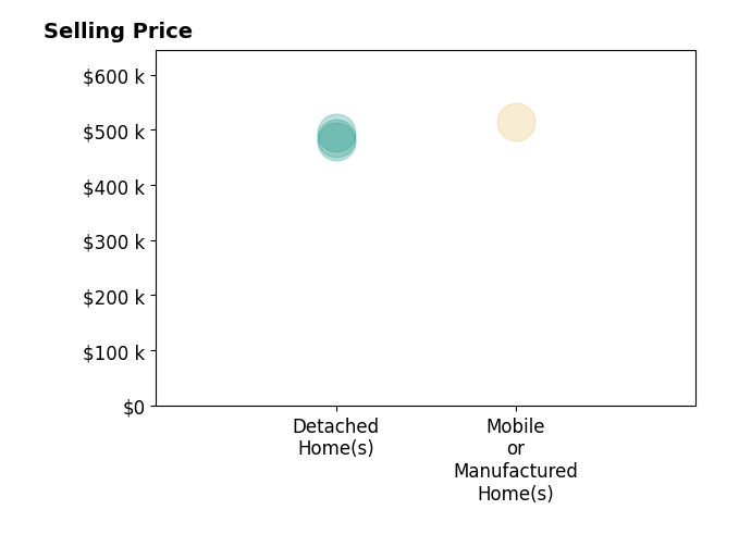 Histogram of home sales price ranges for Meghann Johnson