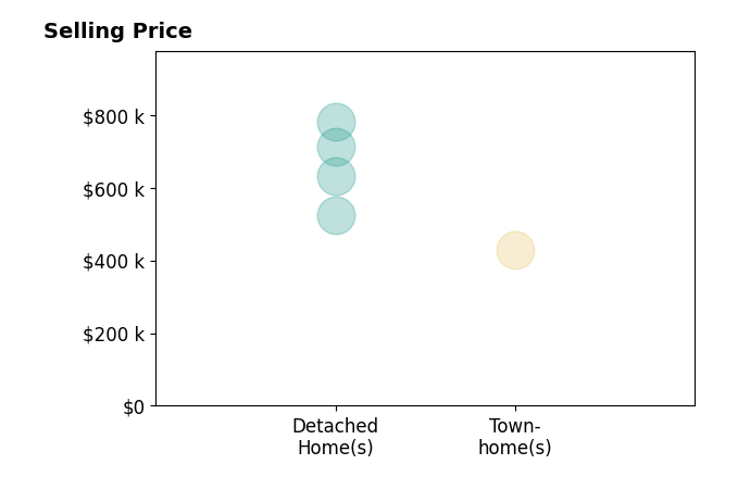 Histogram of home sales price ranges for Mike Lamb