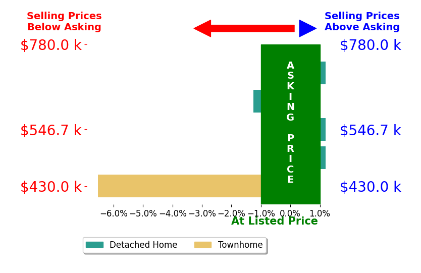 Bar chart comparing asking price vs selling price for Mike Lamb