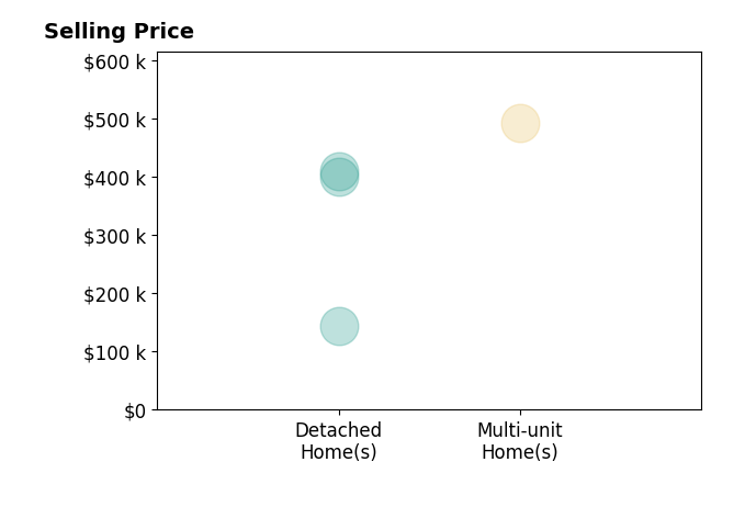 Histogram of home sales price ranges for Michael Sines