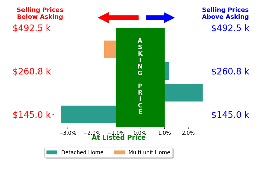 Bar chart comparing asking price vs selling price for Michael Sines