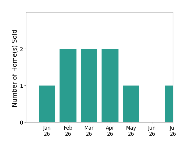 Bar chart of total home sales by Ryan Lapointe over the past 12 months