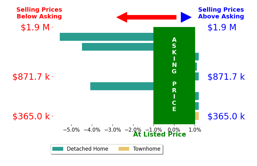 Bar chart comparing asking price vs selling price for Ryan Lapointe