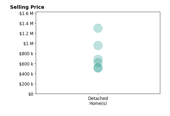 Histogram of home sales price ranges for Harvey Coker