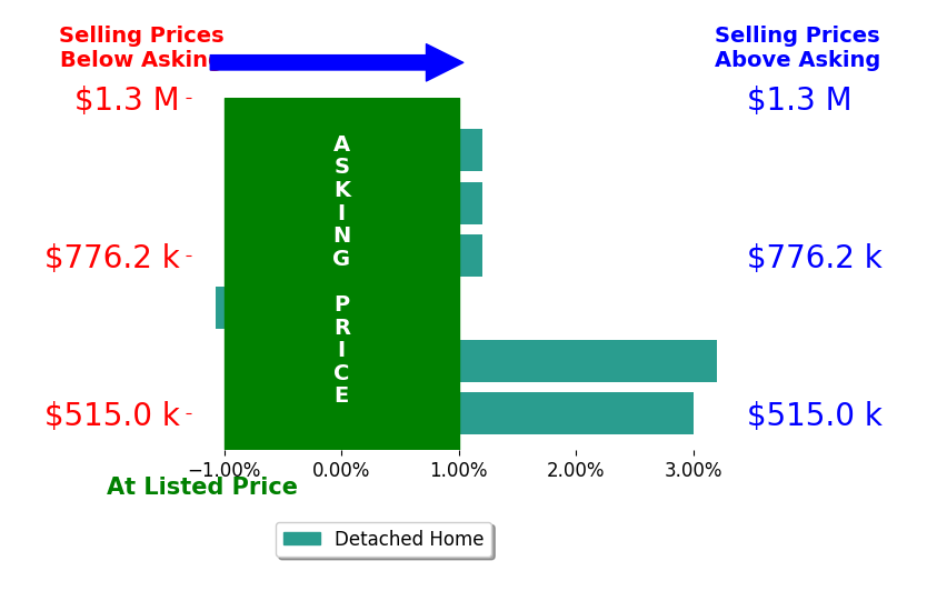 Bar chart comparing asking price vs selling price for Harvey Coker