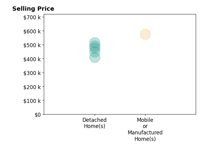 Histogram of home sales price ranges for Sarah Roth
