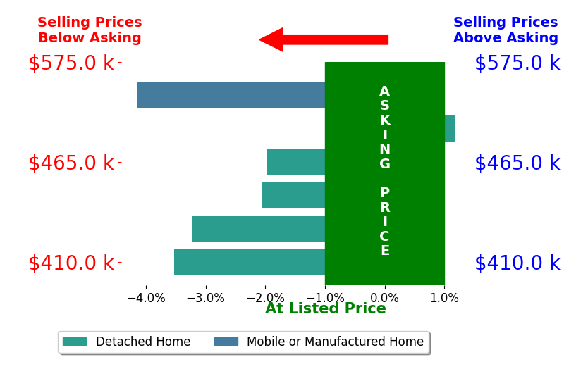 Bar chart comparing asking price vs selling price for Sarah Roth