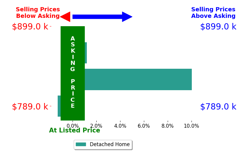 Bar chart comparing asking price vs selling price for Deondra Cardenas