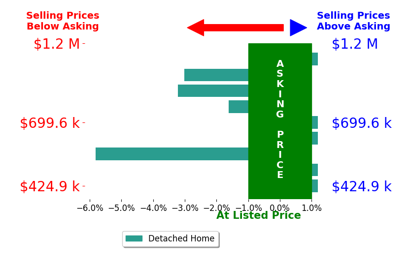 Bar chart comparing asking price vs selling price for DeAnna Bryson