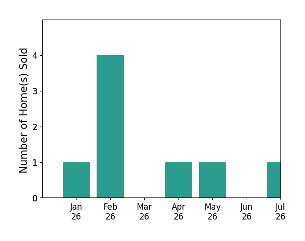 Bar chart of total home sales by Starling Preuninger over the past 12 months