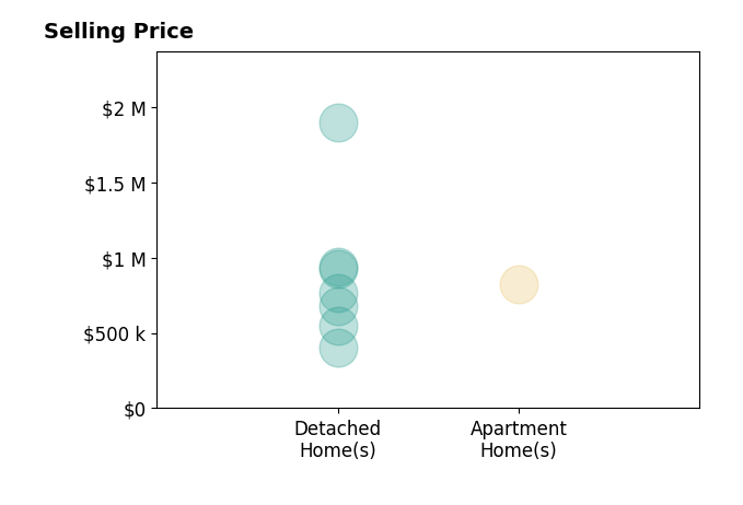 Histogram of home sales price ranges for Starling Preuninger