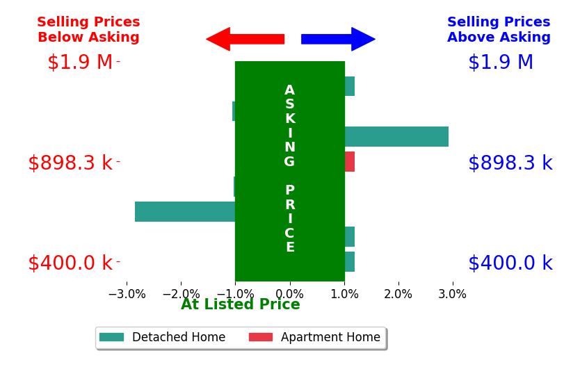 Bar chart comparing asking price vs selling price for Starling Preuninger