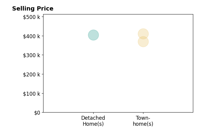 Histogram of home sales price ranges for Anthony Brungardt