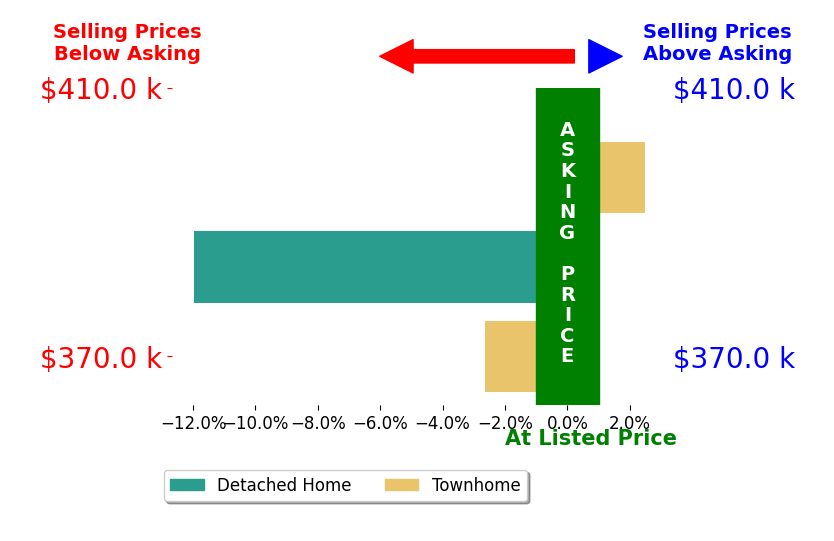 Bar chart comparing asking price vs selling price for Anthony Brungardt