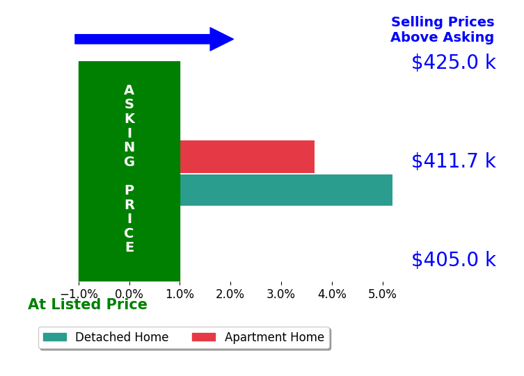 Bar chart comparing asking price vs selling price for Ben Nikolas