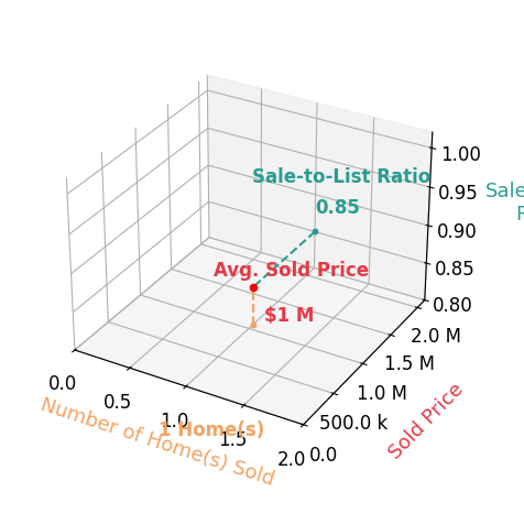 Chart showing sale-to-list price ratio for Nickole Kingston