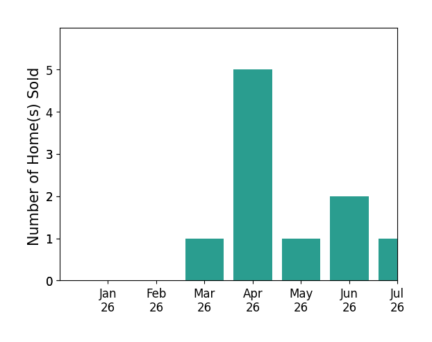 Bar chart of total home sales by Jason Bishop over the past 12 months