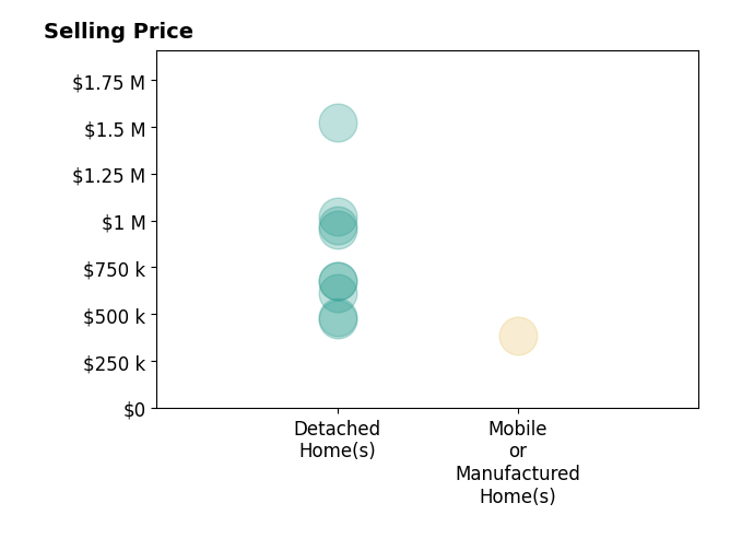 Histogram of home sales price ranges for Jason Bishop