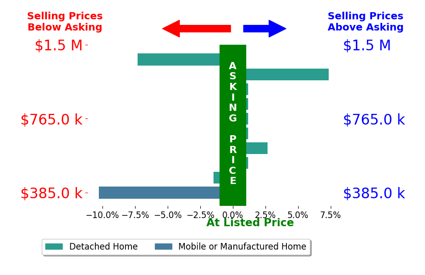 Bar chart comparing asking price vs selling price for Jason Bishop