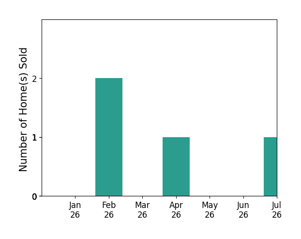 Bar chart of total home sales by Melissa Shattuck over the past 12 months