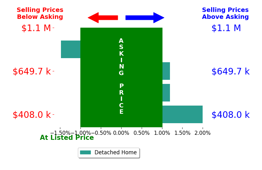 Bar chart comparing asking price vs selling price for Melissa Shattuck