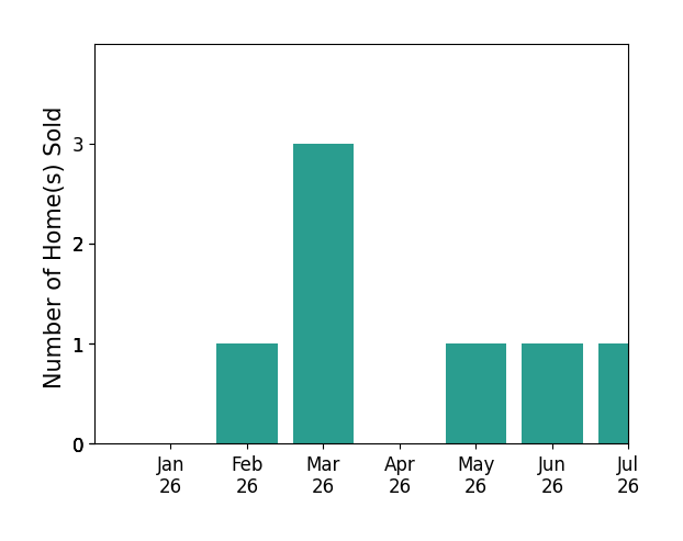 Bar chart of total home sales by Bryan Fix over the past 12 months