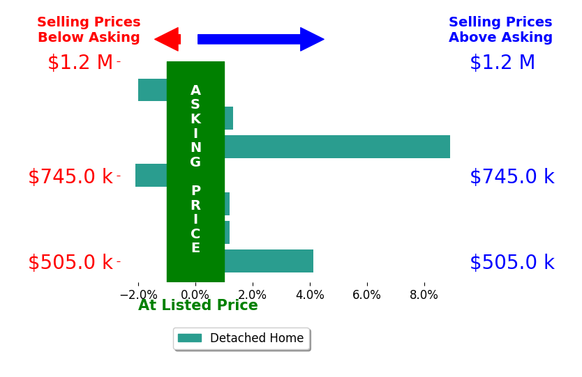 Bar chart comparing asking price vs selling price for Bryan Fix
