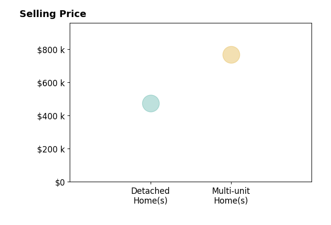 Histogram of home sales price ranges for Prash Gunda