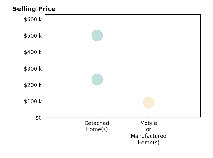 Histogram of home sales price ranges for Dustin Haynes