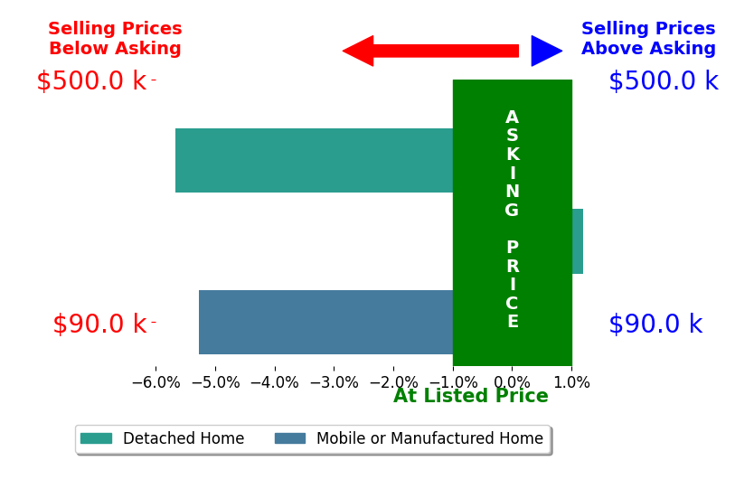 Bar chart comparing asking price vs selling price for Dustin Haynes