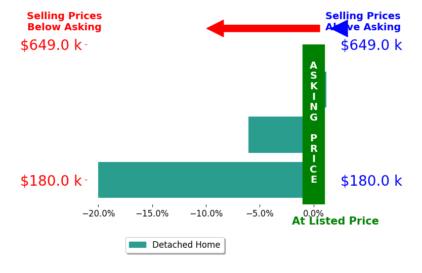 Bar chart comparing asking price vs selling price for Westergard Real Estate   WESTERGARD