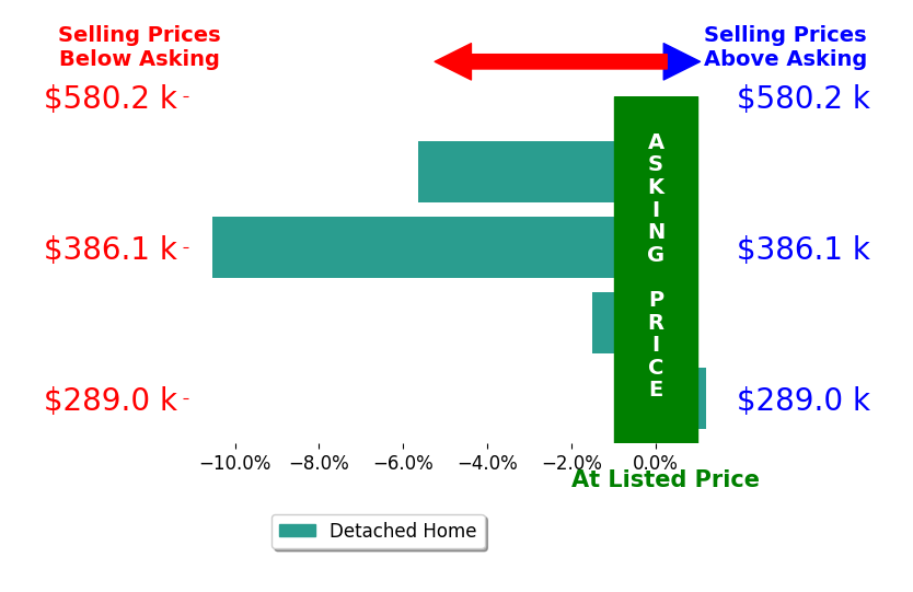 Bar chart comparing asking price vs selling price for Ken House HOUSE