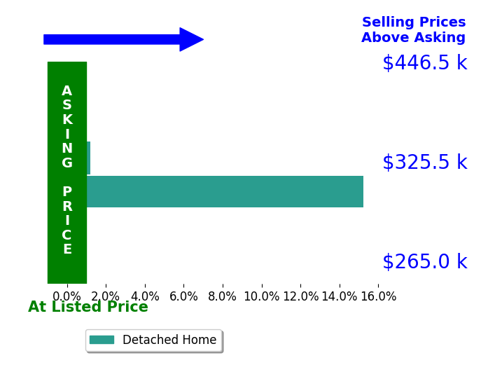 Bar chart comparing asking price vs selling price for Matthew Peters