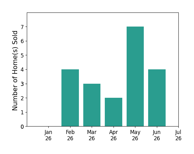Bar chart of total home sales by Charlotte Wannagat over the past 12 months