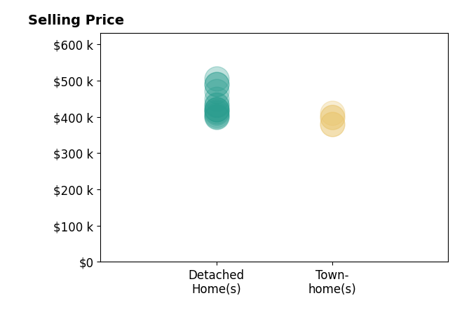 Histogram of home sales price ranges for Charlotte Wannagat