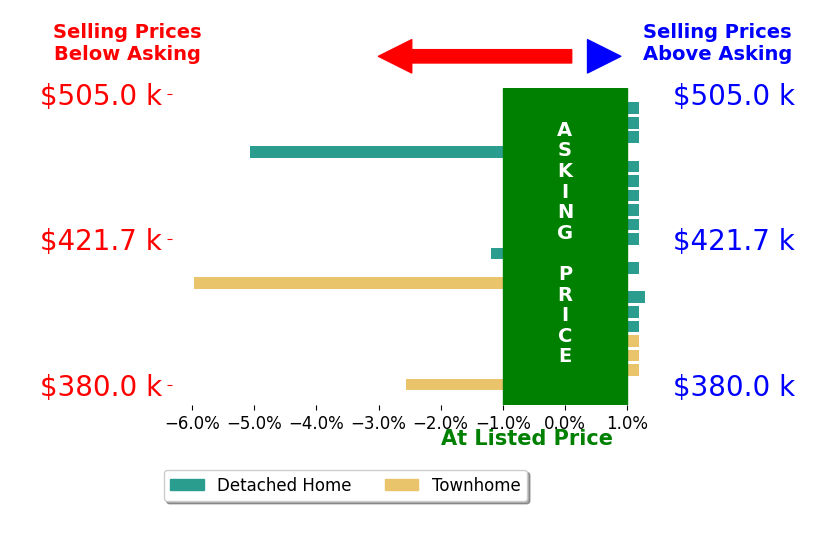 Bar chart comparing asking price vs selling price for Charlotte Wannagat