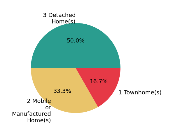 Pie chart showing home sales by property type for Connie Bovee
