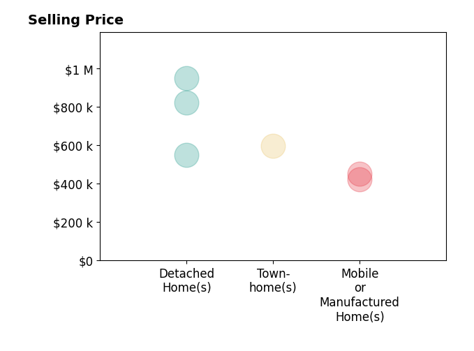 Histogram of home sales price ranges for Connie Bovee