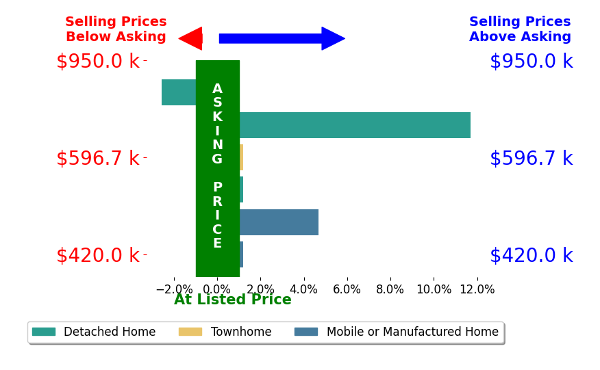 Bar chart comparing asking price vs selling price for Connie Bovee