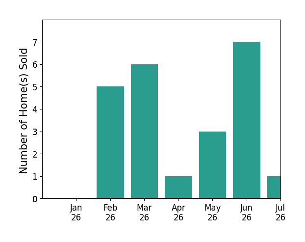 Bar chart of total home sales by Lauren Dodd over the past 12 months