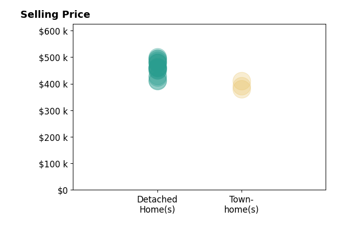 Histogram of home sales price ranges for Lauren Dodd