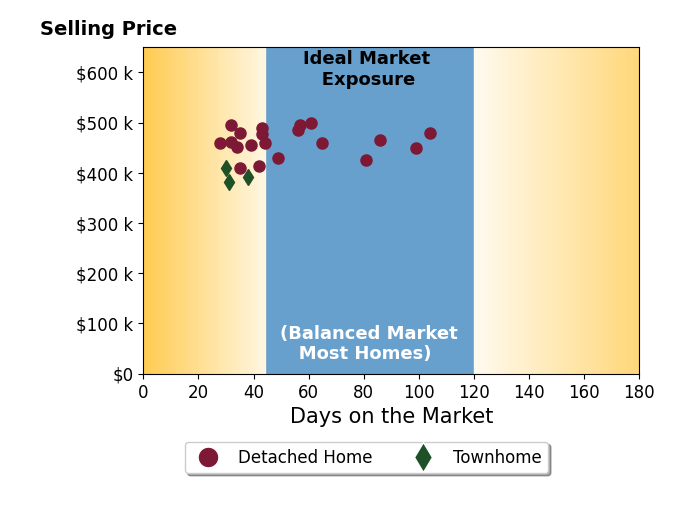 Bar chart of average days on market for Lauren Dodd's listings