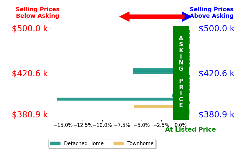 Bar chart comparing asking price vs selling price for Lauren Dodd