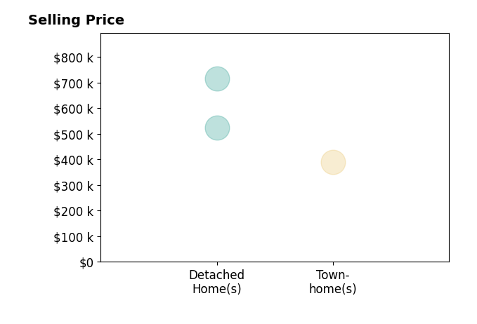 Histogram of home sales price ranges for Jeremy Miller
